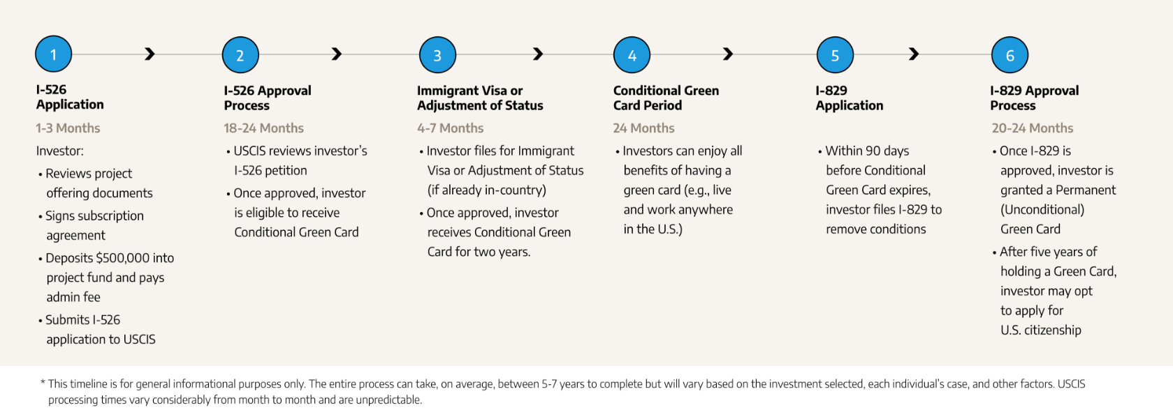 Eb5 Green Card Processing Time / What Is Eb 5 Visa Usa Investor